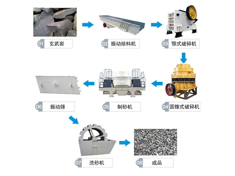 玄武巖破碎生產線流程